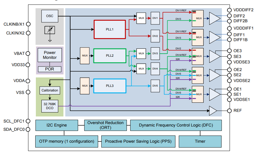 Blockdiagramm - Renesas Electronics VersaClock 3S Programmierbare Taktgeber